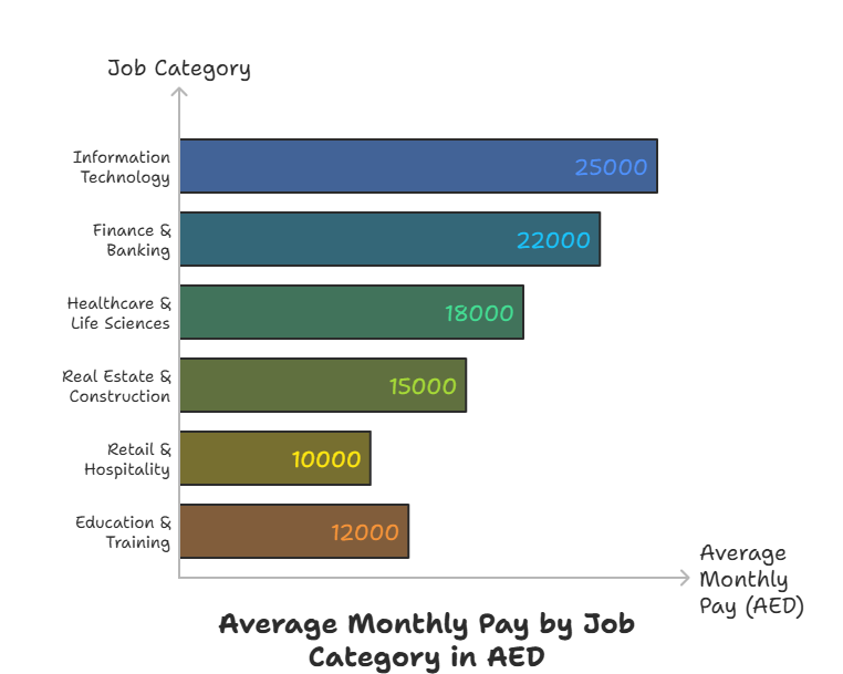 Pay Scale UAE