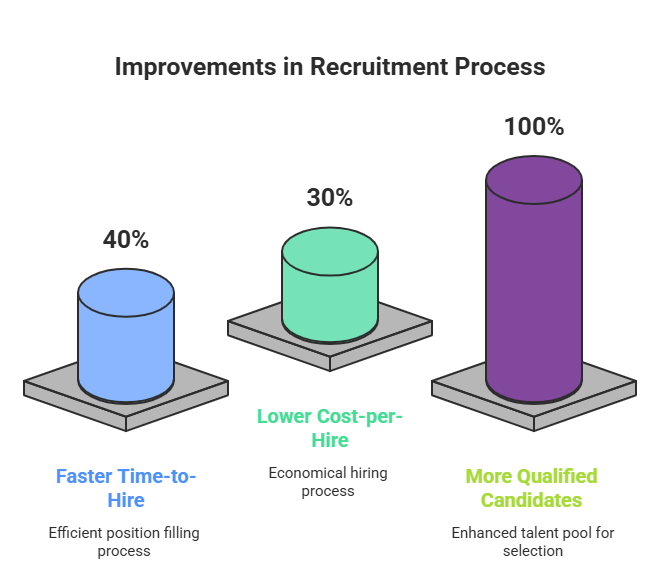 improve recruitment process